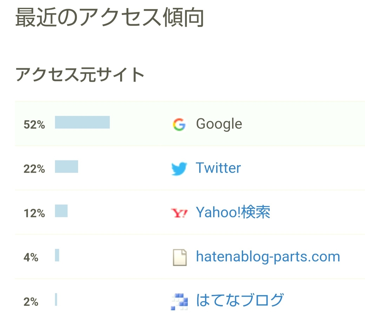 はてなブログ(無料版)初心者の十ヶ月目(四十二週目)のアクセス傾向