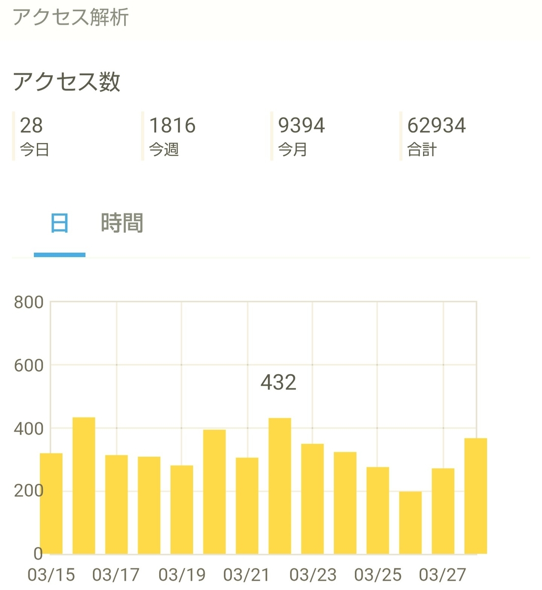 f:id:glglsti2019:20200329061209j:plain はてなブログ(無料版)初心者の十ヶ月目(四十三週目)のアクセス解析