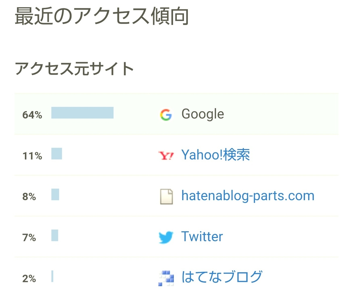 f:id:glglsti2019:20200329061827j:plain はてなブログ(無料版)初心者の十ヶ月目(四十三週目)のアクセス傾向
