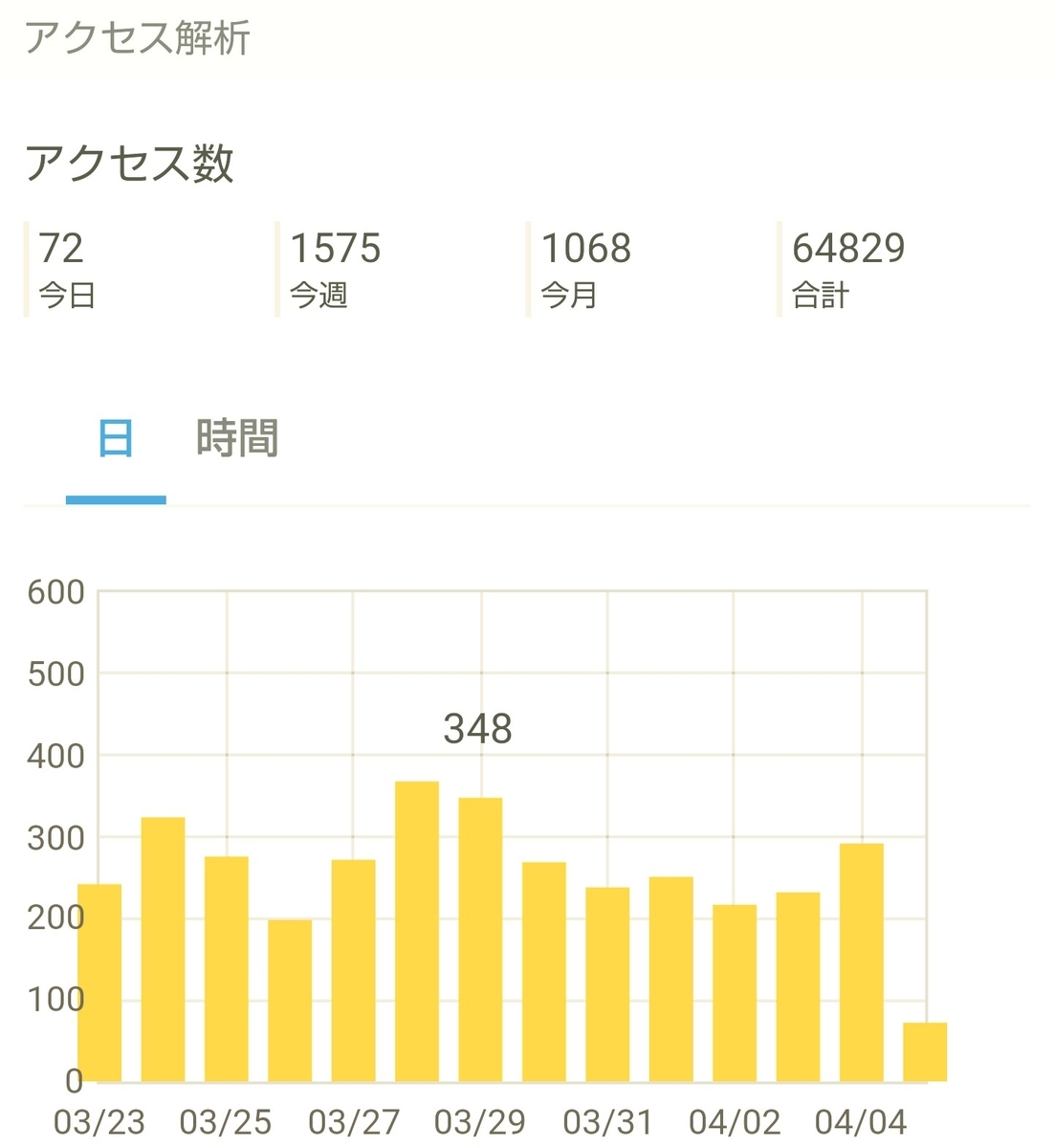 f:id:glglsti2019:20200405104702j:plain はてなブログ(無料版)初心者の十ヶ月目(四十四週目)のアクセス解析