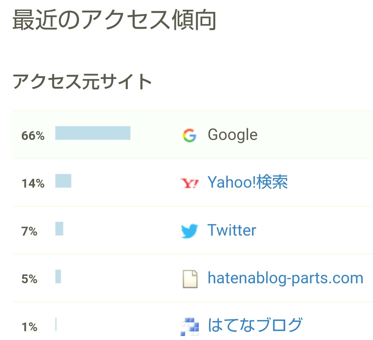 f:id:glglsti2019:20200405104742j:plain はてなブログ(無料版)初心者の十ヶ月目(四十四週目)のアクセス傾向