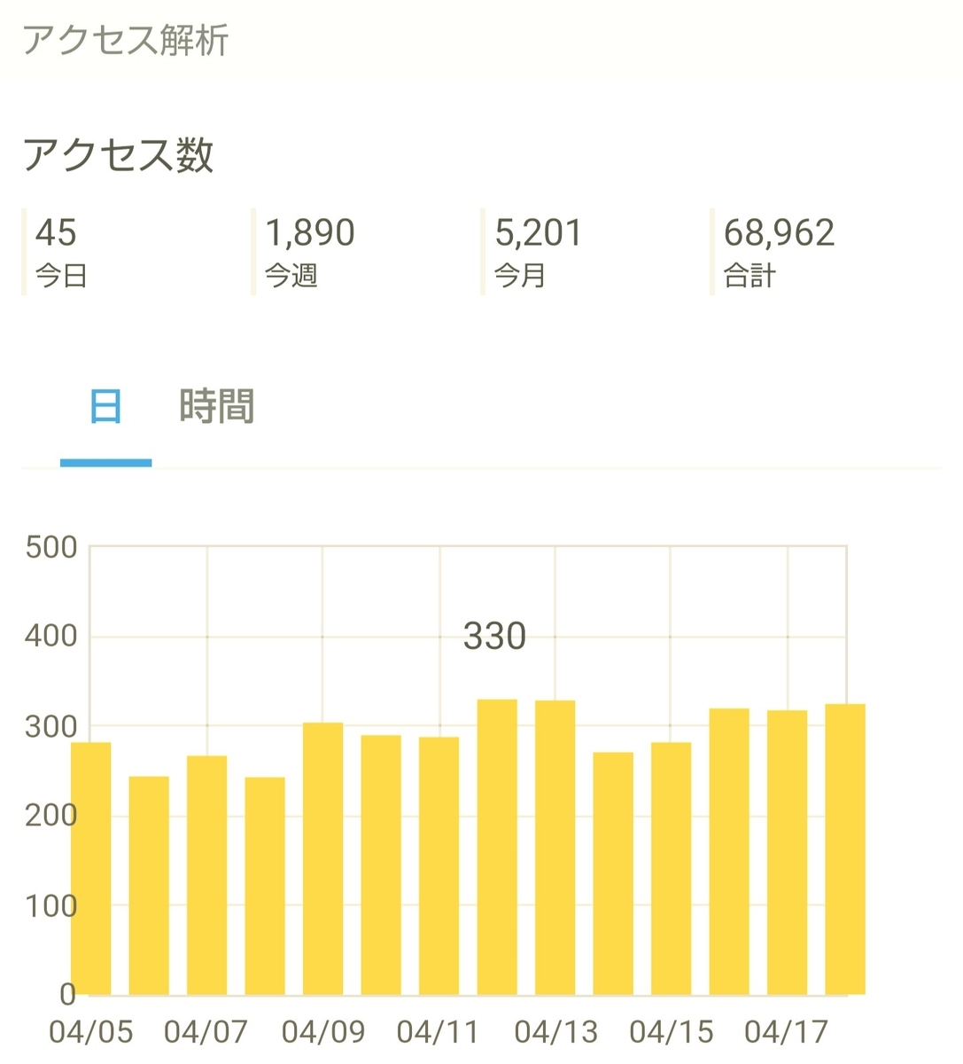 はてなブログ(無料版)初心者の十一ヶ月目(四十六週目)のアクセス解析