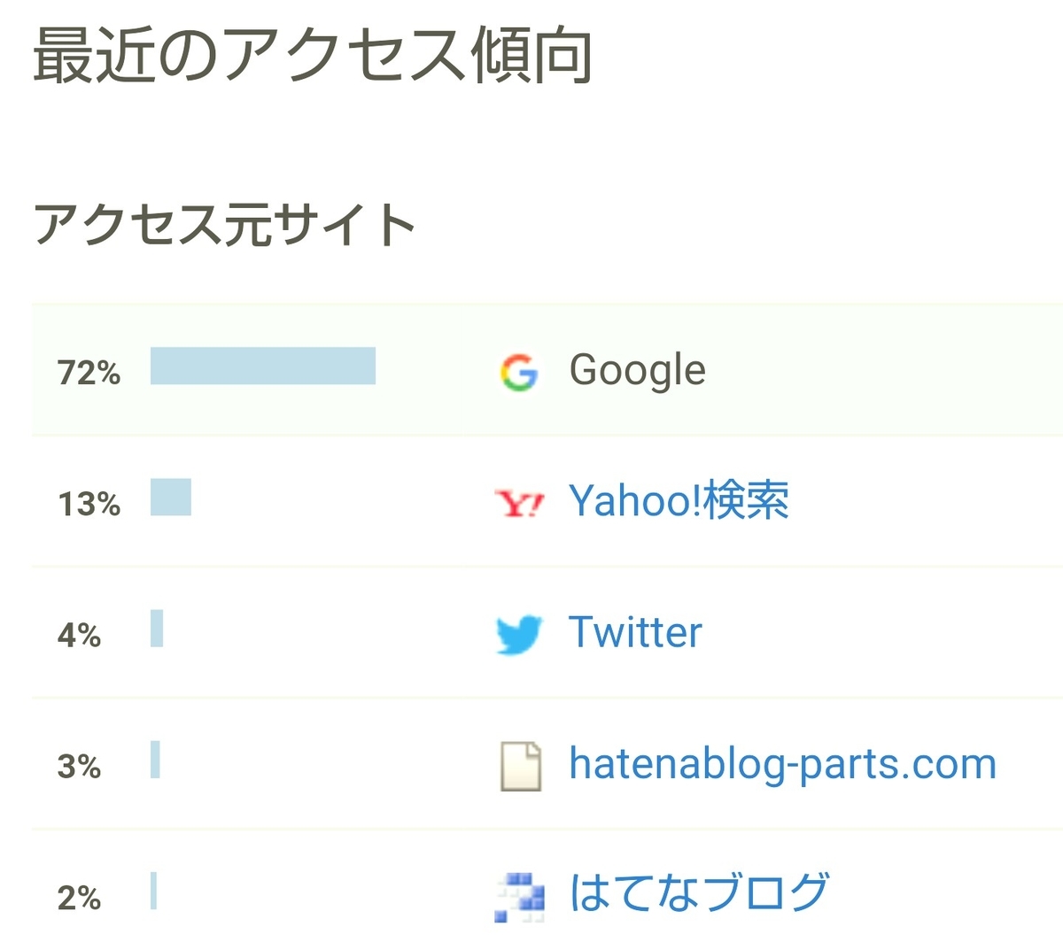 はてなブログ(無料版)初心者の十一ヶ月目(四十六週目)のアクセス傾向