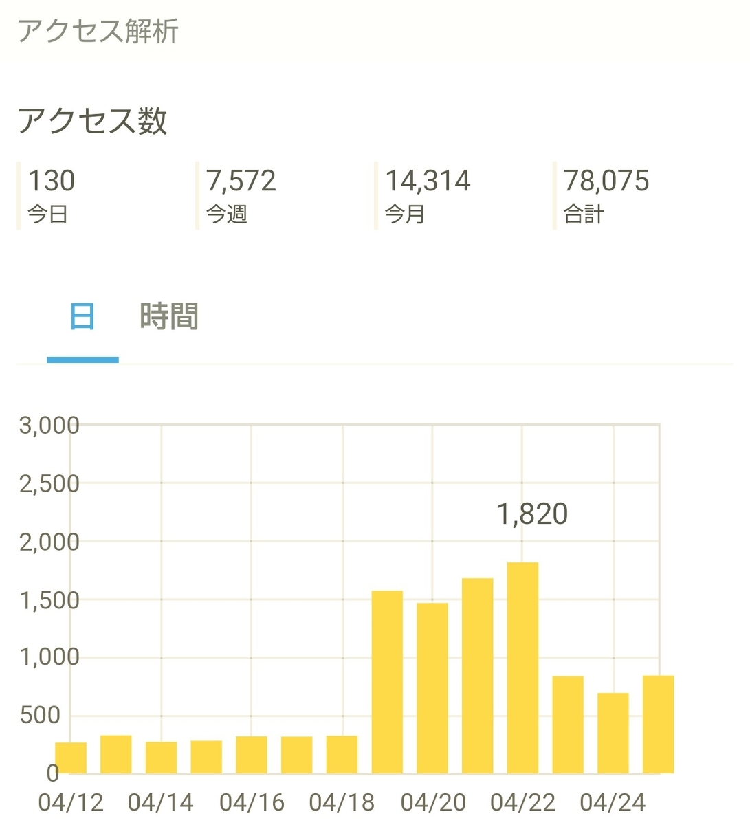 はてなブログ(無料版)初心者の十一ヶ月目(四十七週目)のアクセス解析