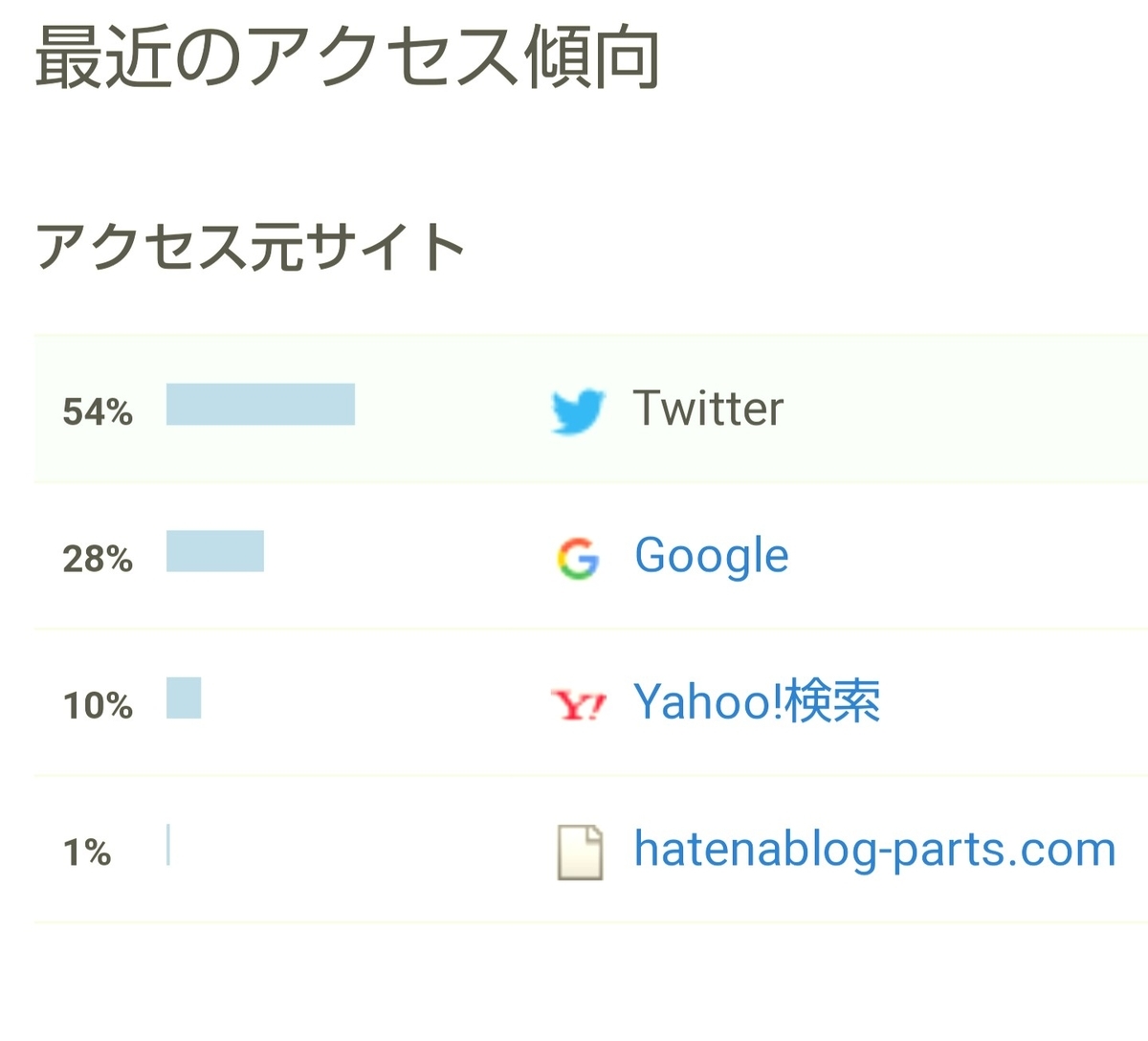 はてなブログ(無料版)初心者の十一ヶ月目(四十七週目)のアクセス傾向