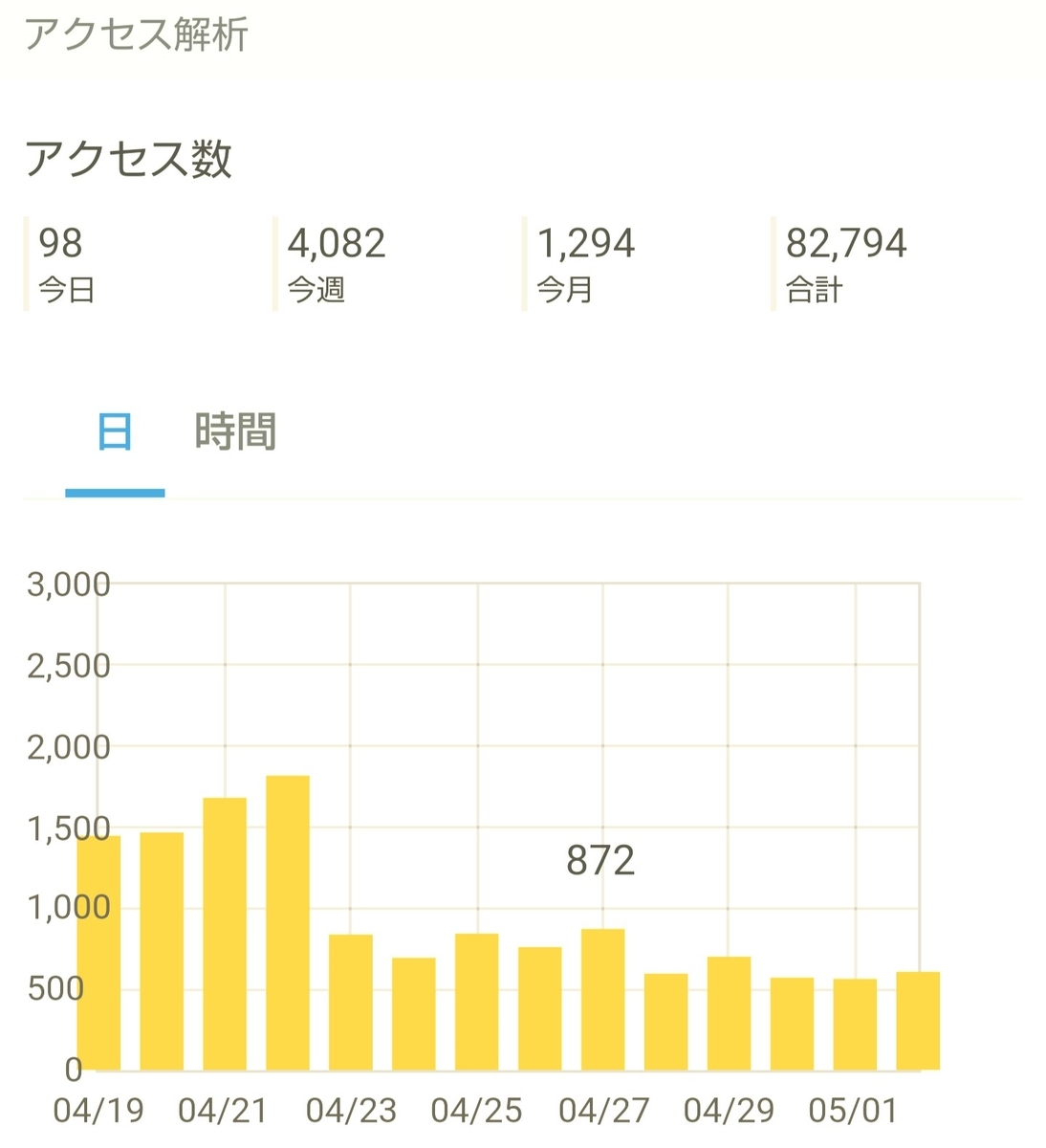 f:id:glglsti2019:20200503055410j:plain はてなブログ(無料版)初心者の十一ヶ月目(四十八週目)のアクセス解析