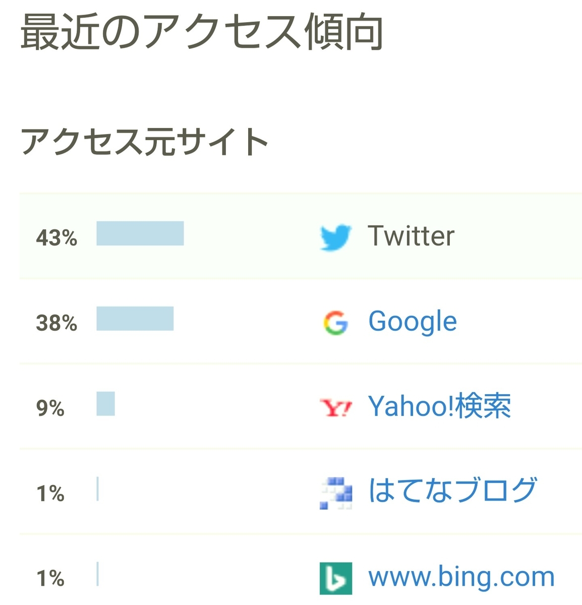 f:id:glglsti2019:20200503055444j:plain はてなブログ(無料版)初心者の十一ヶ月目(四十八週目)のアクセス傾向