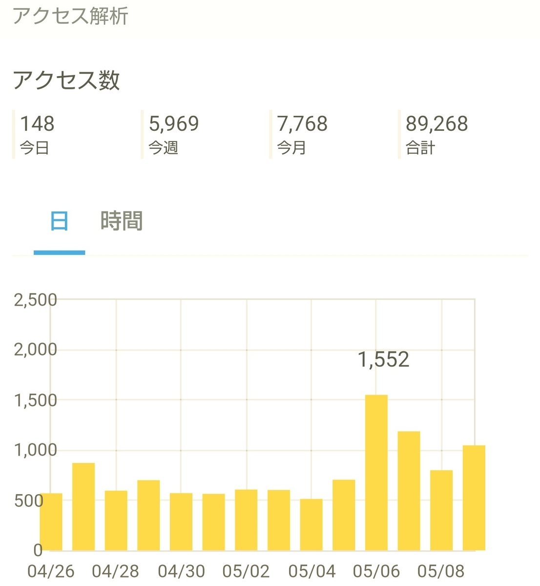 はてなブログ(無料版)初心者の十ニヶ月目(四十九週目)のアクセス解析