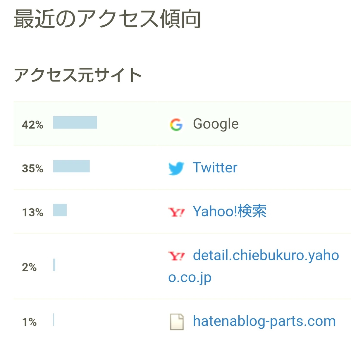 はてなブログ(無料版)初心者の十ニヶ月目(四十九週目)のアクセス傾向