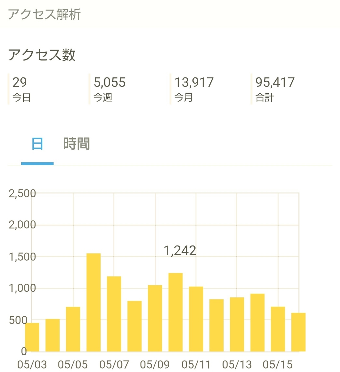f:id:glglsti2019:20200517045155j:plain はてなブログ(無料版)初心者の十ニヶ月目(五十週目)のアクセス解析