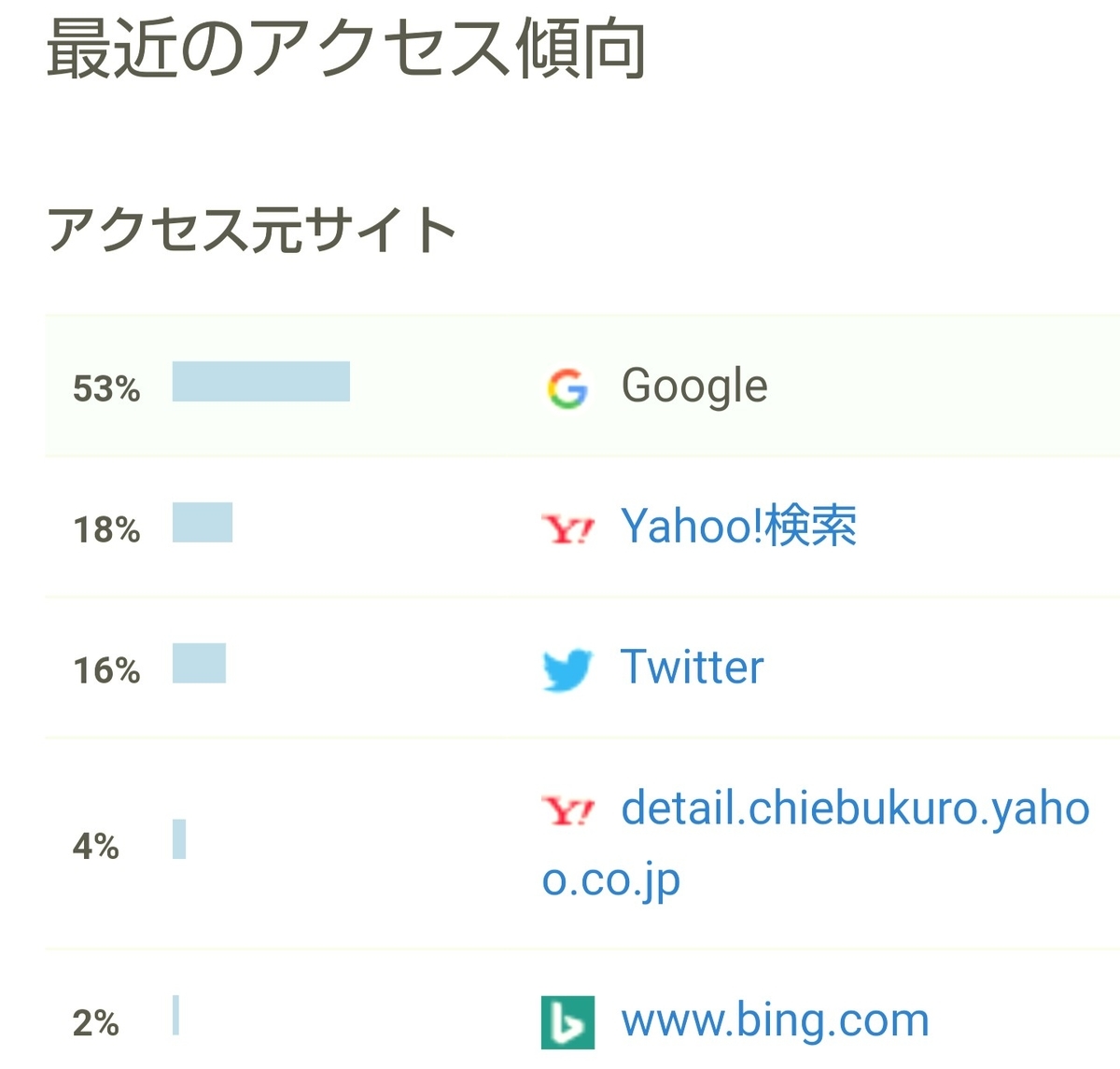 f:id:glglsti2019:20200517045247j:plain はてなブログ(無料版)初心者の十ニヶ月目(五十週目)のアクセス傾向