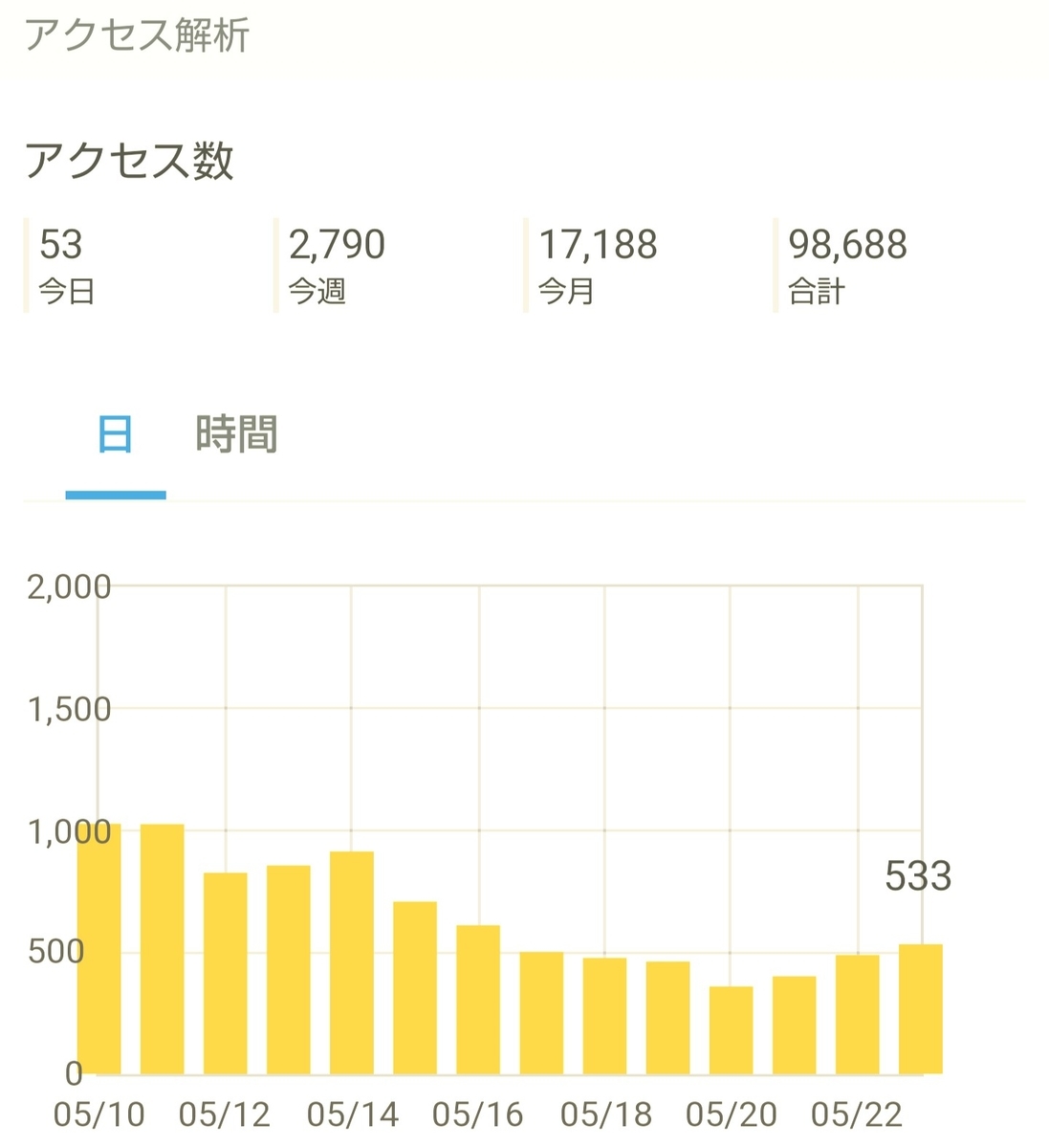 はてなブログ(無料版)初心者の十ニヶ月目(五十一週目)のアクセス解析