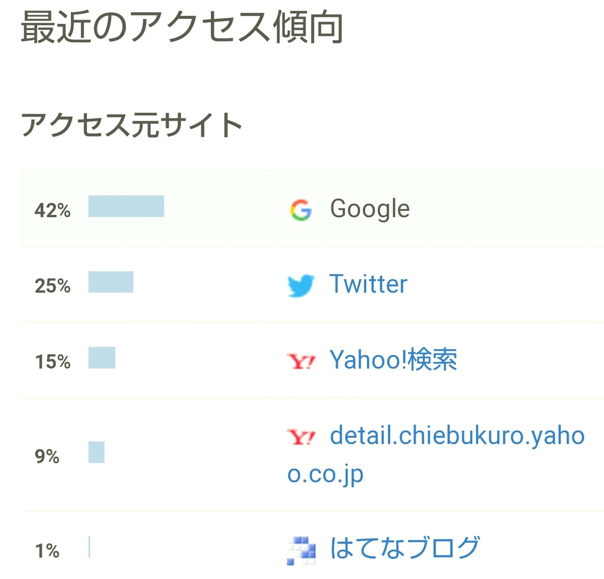 はてなブログ(無料版)初心者の十ニヶ月目(五十一週目)のアクセス傾向