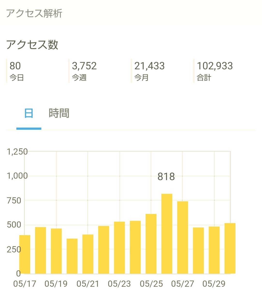 f:id:glglsti2019:20200531082542j:plain はてなブログ(無料版)初心者の十ニヶ月目(五十二週目)のアクセス解析