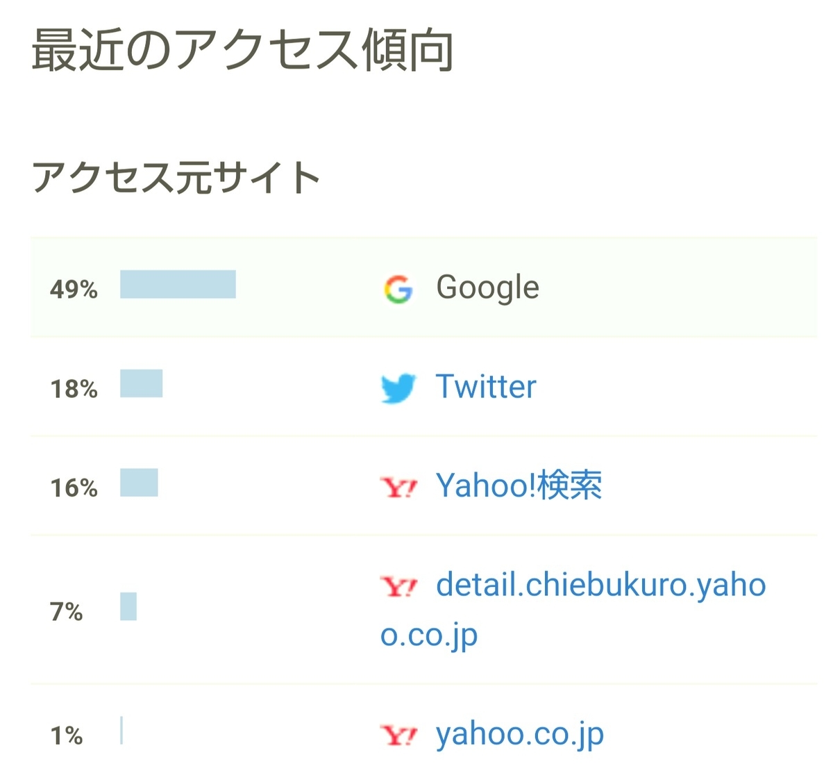 f:id:glglsti2019:20200531082613j:plain はてなブログ(無料版)初心者の十ニヶ月目(五十二週目)のアクセス傾向