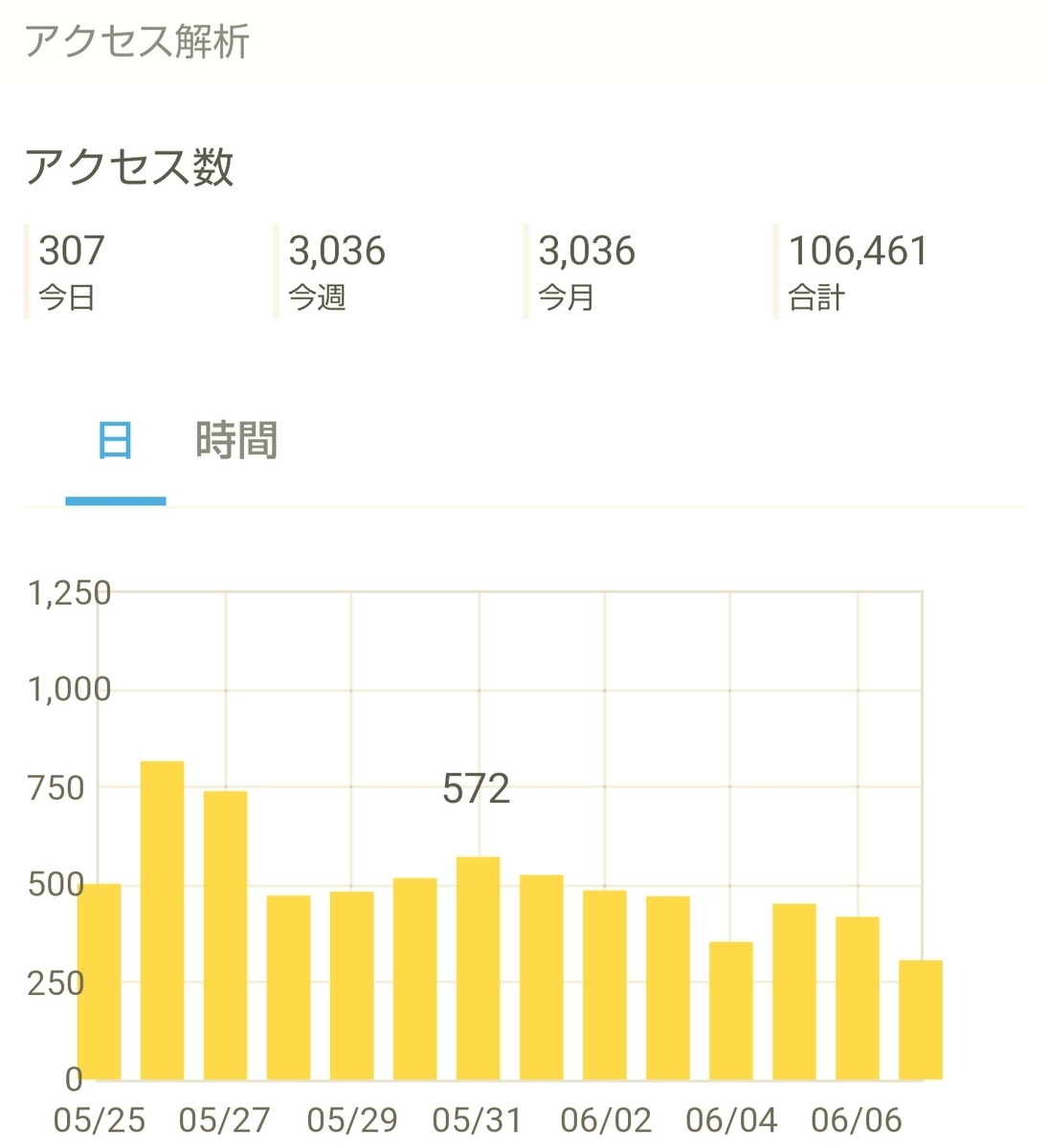 はてなブログ(無料版)2年目の成果報告である、13ヶ月目(53週目)のアクセス解析