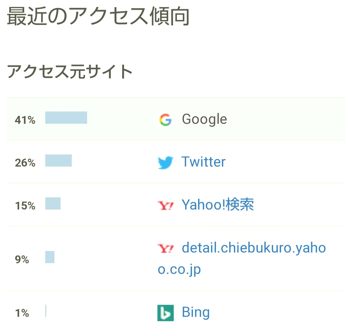 はてなブログ(無料版)2年目の成果報告である、13ヶ月目(53週目)のアクセス傾向