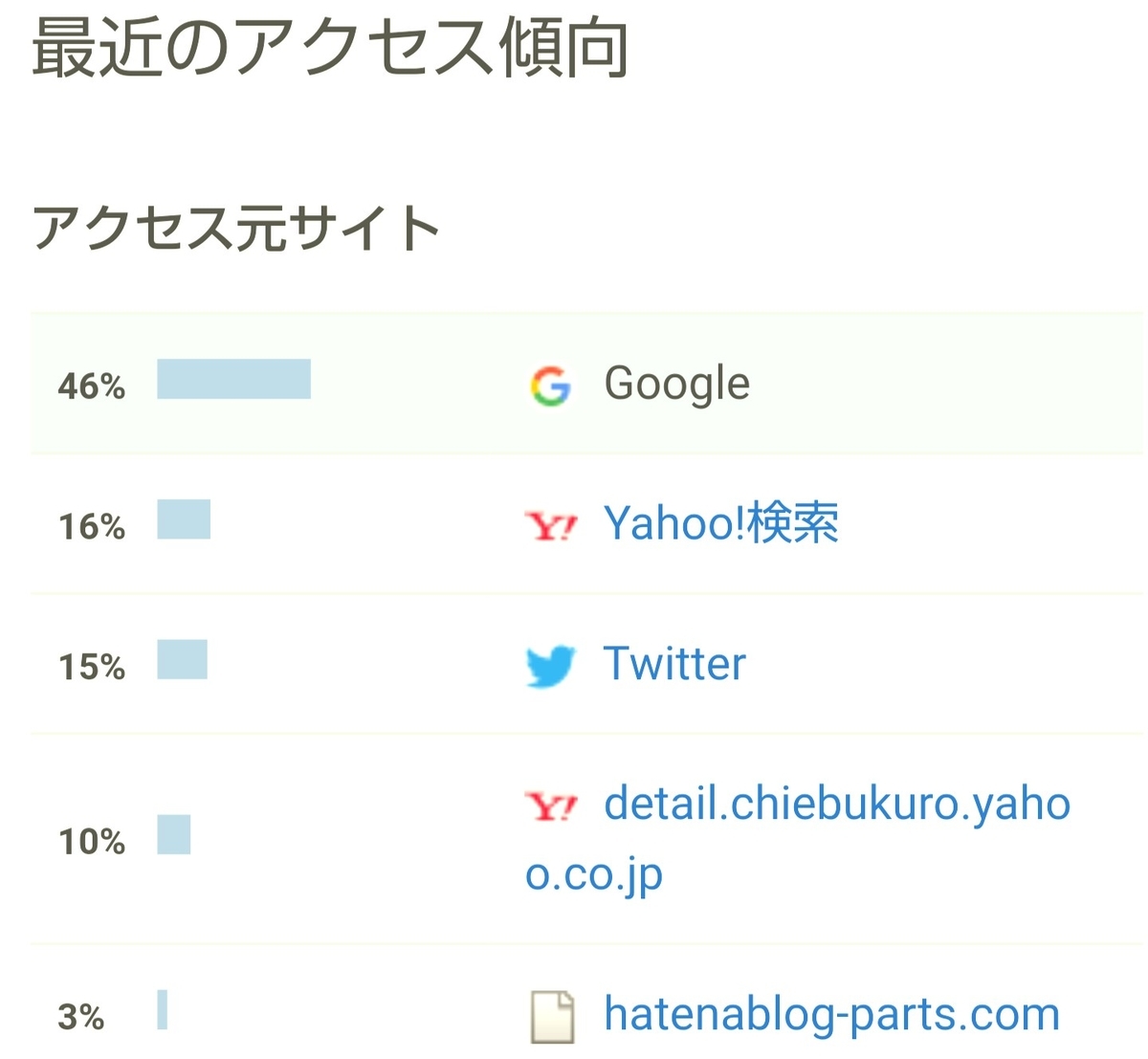 f:id:glglsti2019:20200614145209j:plain はてなブログ(無料版)2年目の成果報告である、13ヶ月目(54週目)のアクセス傾向