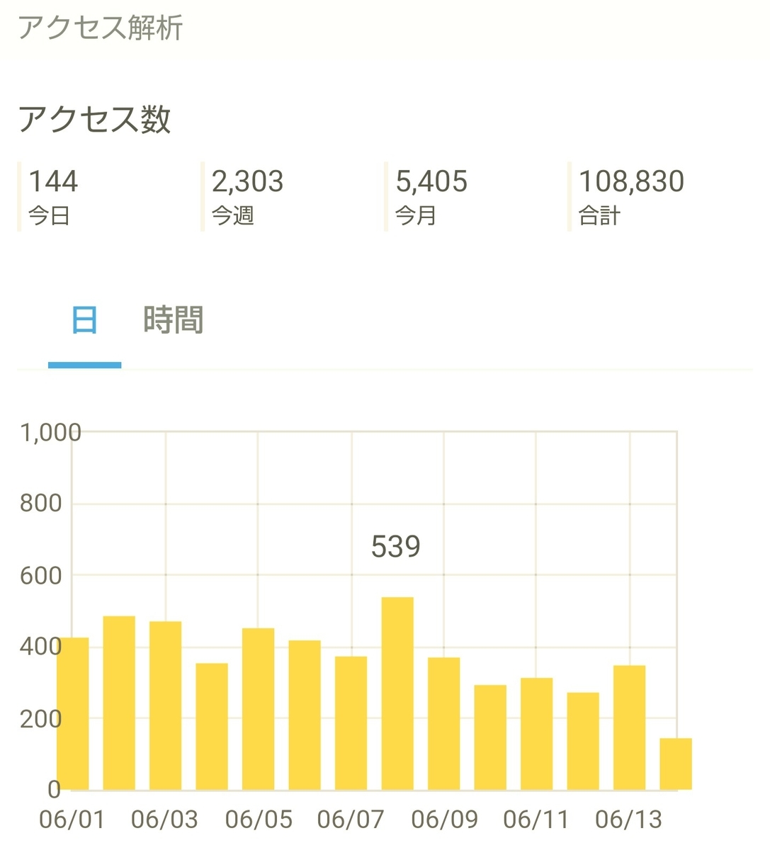f:id:glglsti2019:20200614145542j:plain はてなブログ(無料版)2年目の成果報告である、13ヶ月目(54週目)のアクセス解析