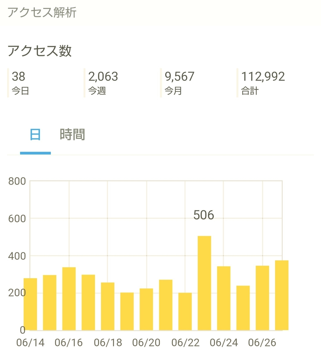 f:id:glglsti2019:20200628171253j:plain はてなブログ(無料版)2年目の成果報告である、13ヶ月目(56週目)のアクセス解析
