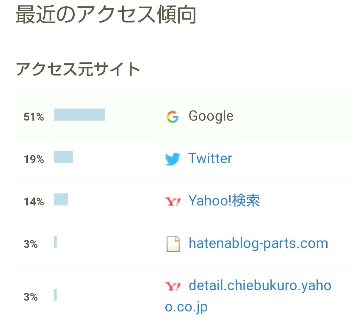 f:id:glglsti2019:20200628171307j:plain はてなブログ(無料版)2年目の成果報告である、13ヶ月目(56週目)のアクセス傾向