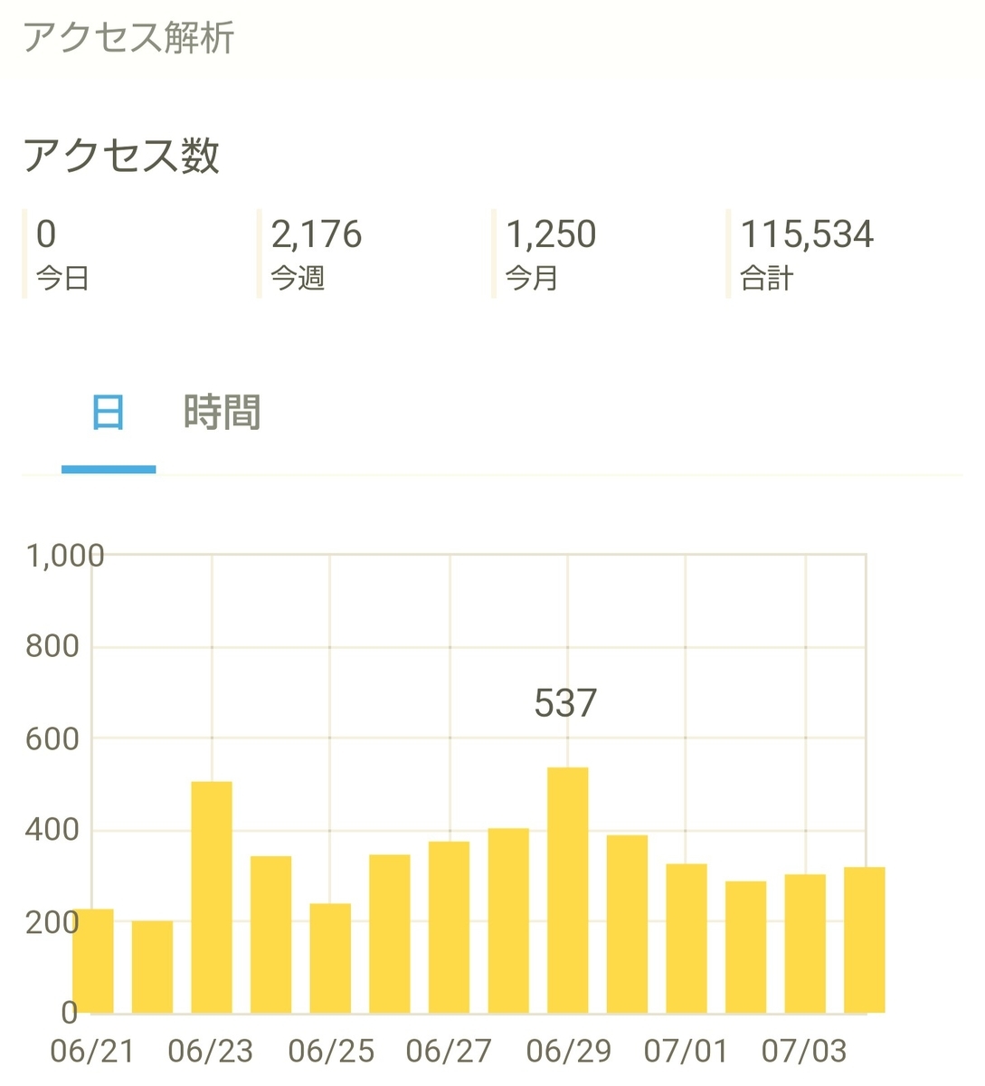 はてなブログ(無料版)2年目の成果・収益報告である、13ヶ月目(57週目)のアクセス解析