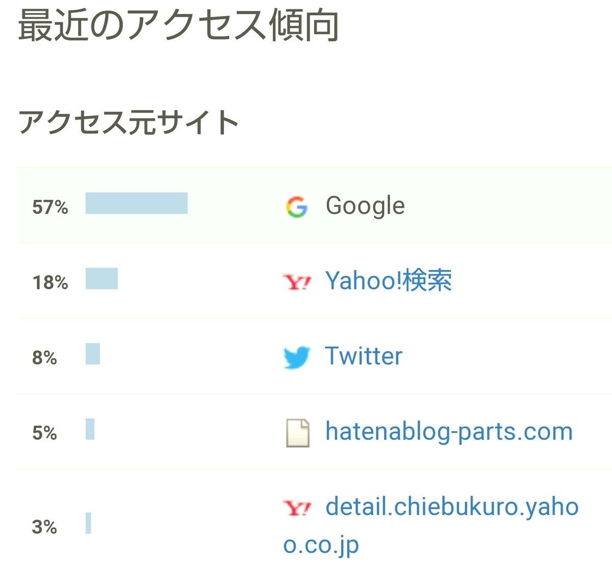 はてなブログ(無料版)2年目の成果・収益報告である、13ヶ月目(57週目)のアクセス傾向