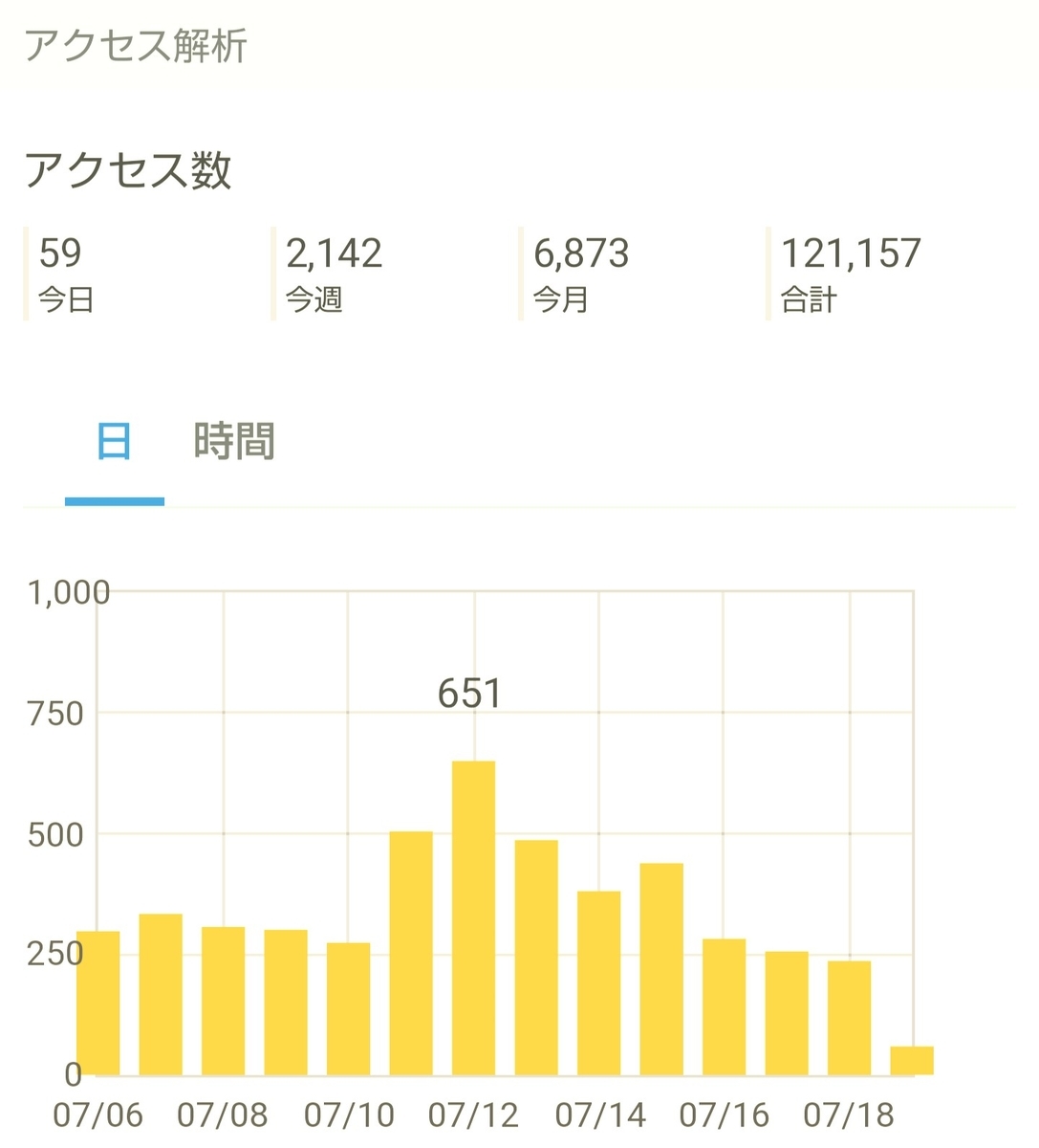 はてなブログ(無料版)2年目の成果・収益報告である、14ヶ月目(59週目)のアクセス解析