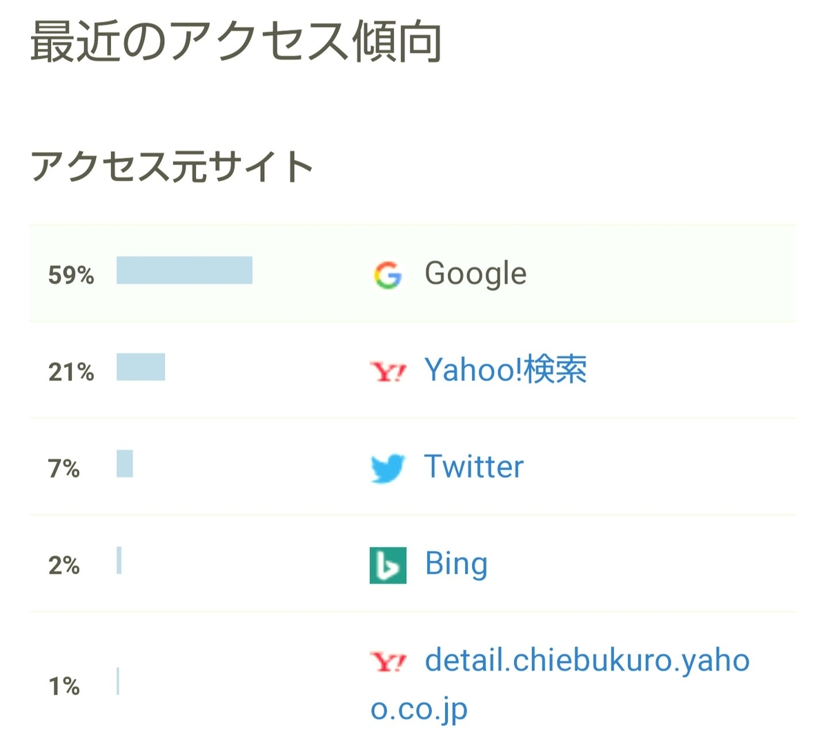 はてなブログ(無料版)2年目の成果・収益報告である、14ヶ月目(59週目)のアクセス傾向