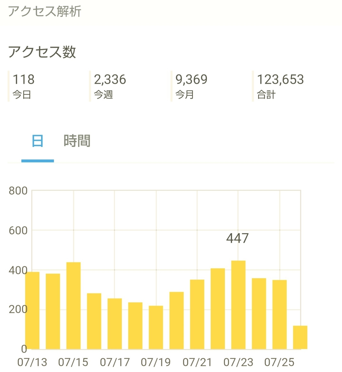 f:id:glglsti2019:20200726121948j:plain はてなブログ(無料版)2年目の成果・収益報告である、14ヶ月目(60週目)のアクセス解析