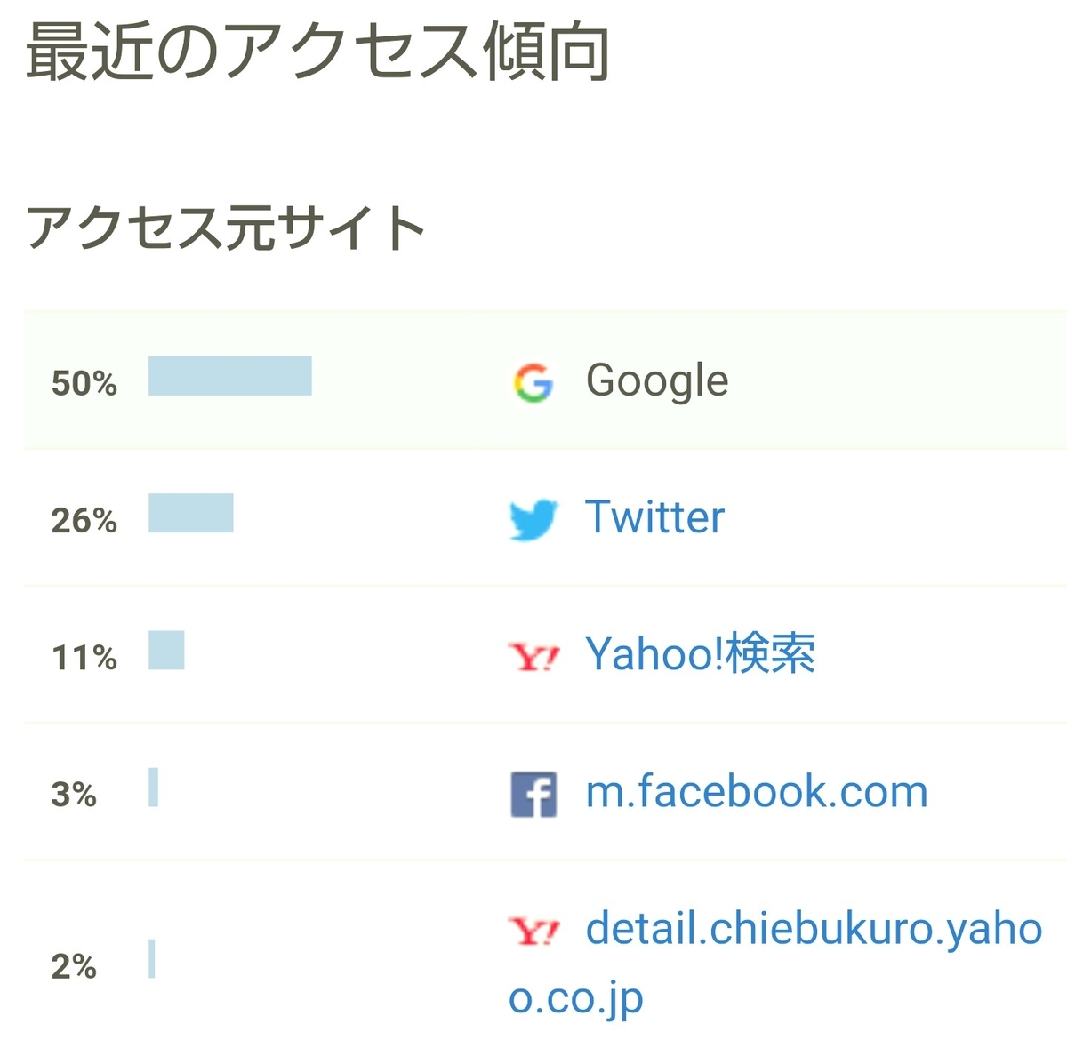 f:id:glglsti2019:20200726122003j:plain はてなブログ(無料版)2年目の成果・収益報告である、14ヶ月目(60週目)のアクセス傾向