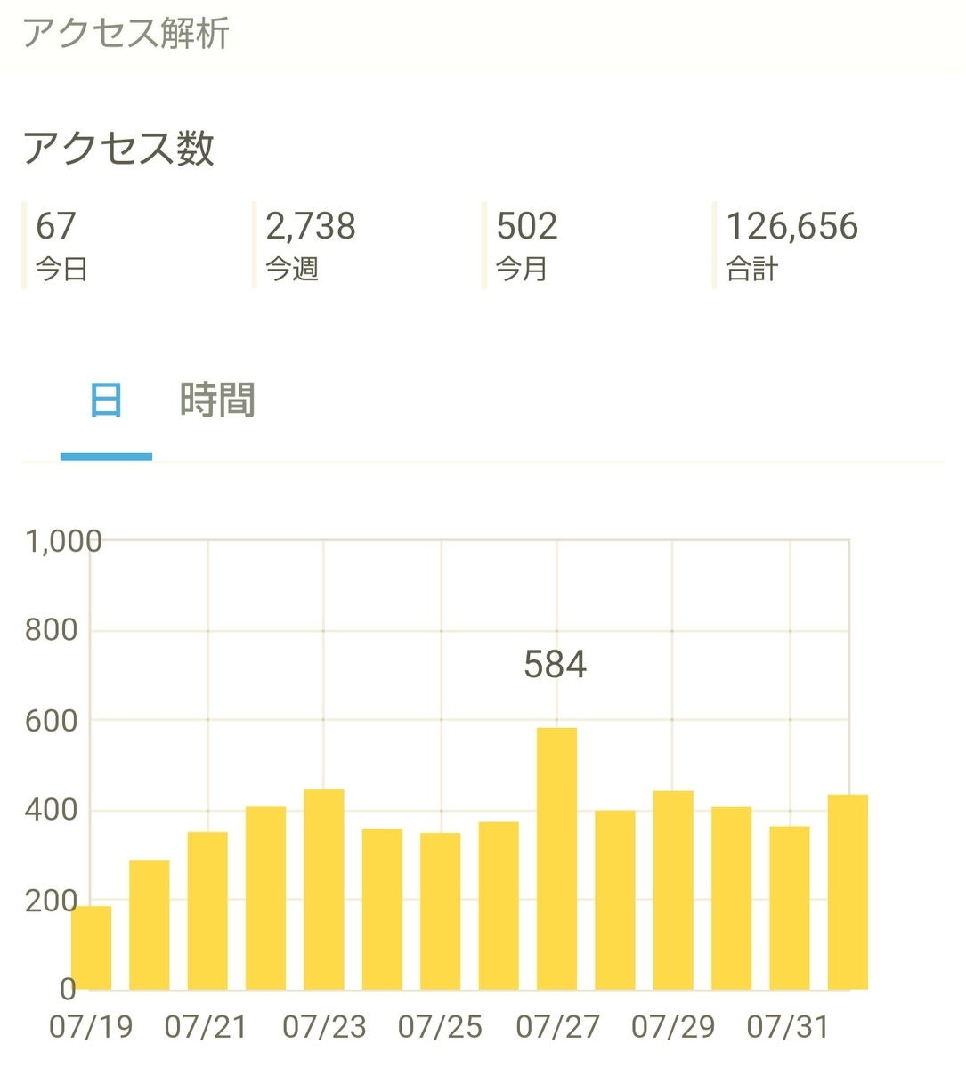 f:id:glglsti2019:20200802070350j:plain はてなブログ(無料版)2年目の成果・収益報告である、14ヶ月目(61週目)のアクセス解析