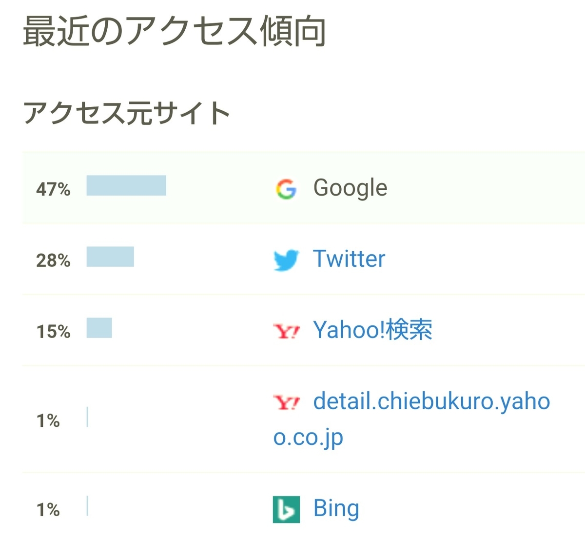 f:id:glglsti2019:20200802070440j:plain はてなブログ(無料版)2年目の成果・収益報告である、14ヶ月目(61週目)のアクセス傾向