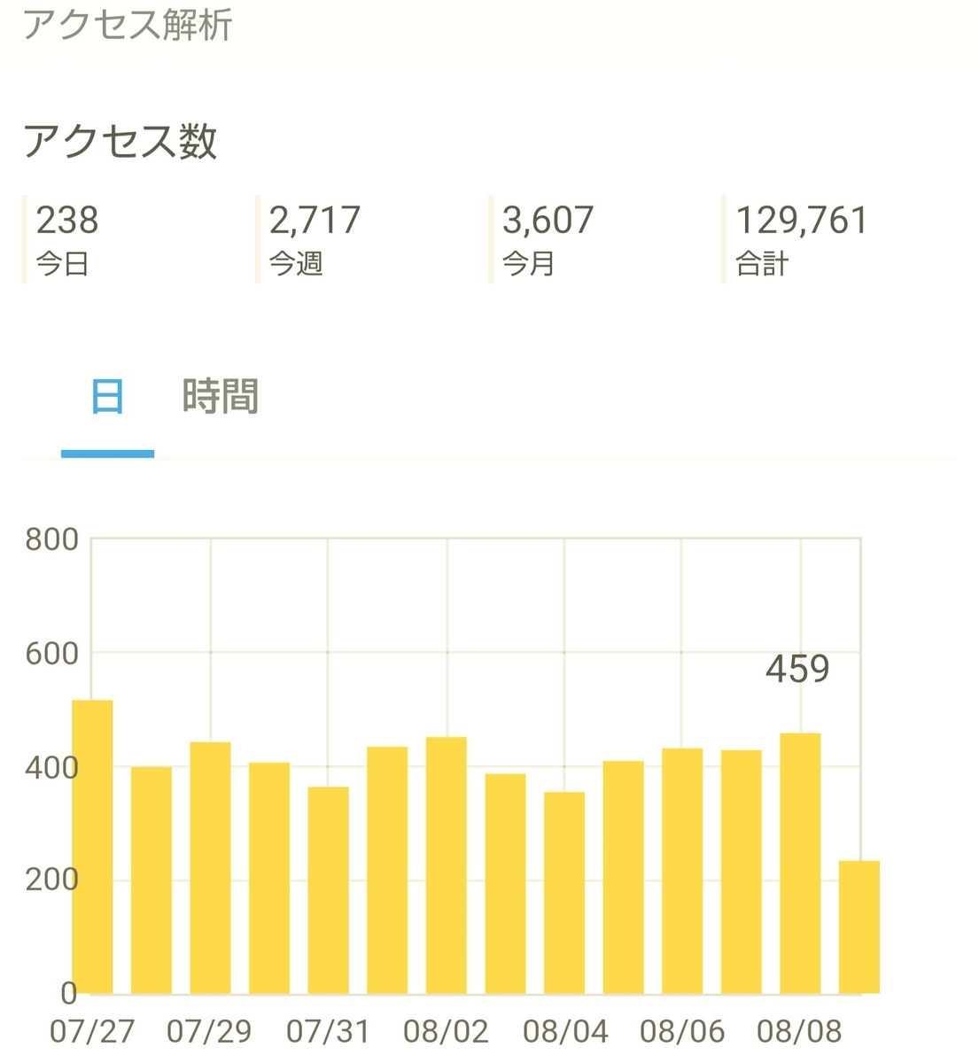 はてなブログ(無料版)2年目の成果・収益報告である、15ヶ月目(62週目)のアクセス解析