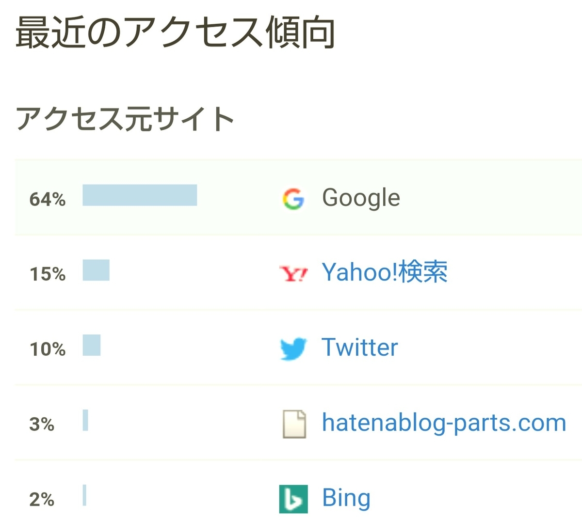 はてなブログ(無料版)2年目の成果・収益報告である、15ヶ月目(62週目)のアクセス傾向