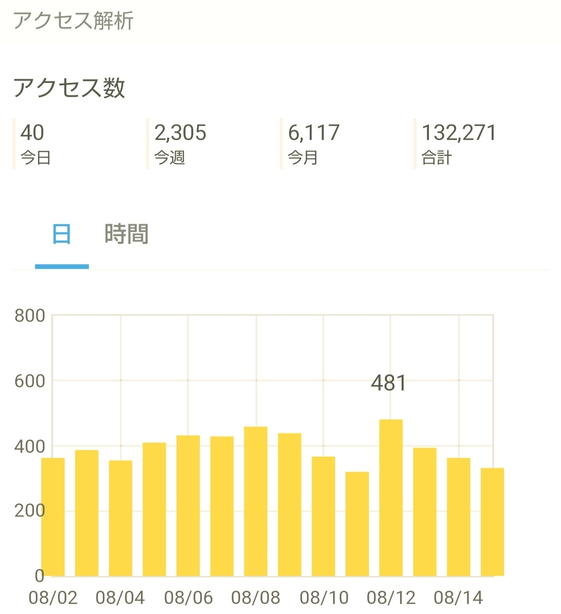 f:id:glglsti2019:20200816065043j:plain はてなブログ(無料版)2年目の成果・収益報告である、15ヶ月目(63週目)のアクセス解析
