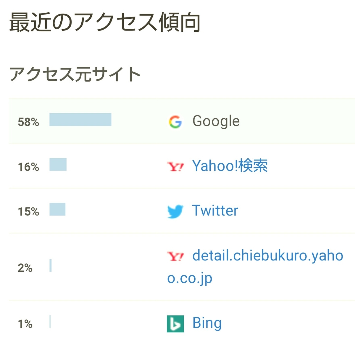 f:id:glglsti2019:20200816065055j:plain はてなブログ(無料版)2年目の成果・収益報告である、15ヶ月目(63週目)のアクセス傾向