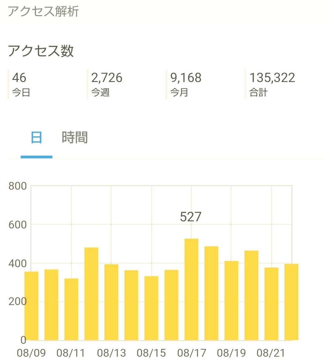 f:id:glglsti2019:20200823051613j:plain はてなブログ(無料版)2年目の成果・収益報告である、15ヶ月目(64週目)のアクセス解析
