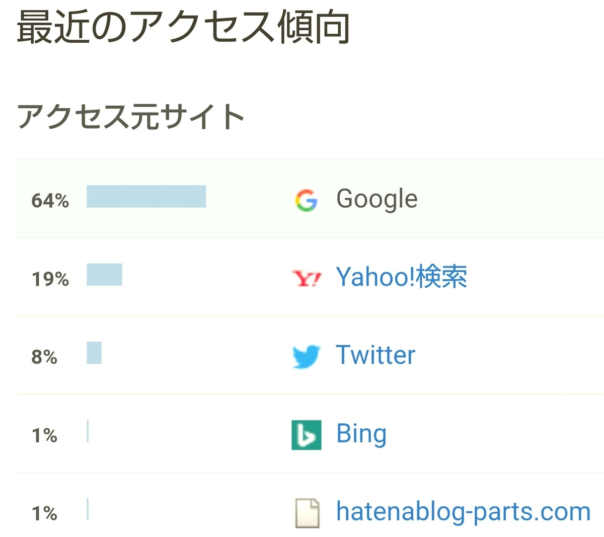 はてなブログ(無料版)2年目の成果・収益報告である、15ヶ月目(64週目)のアクセス傾向