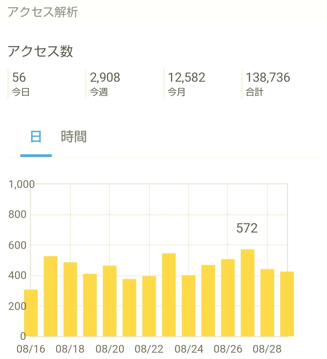 はてなブログ(無料版)2年目の成果・収益報告である、15ヶ月目(65週目)のアクセス解析