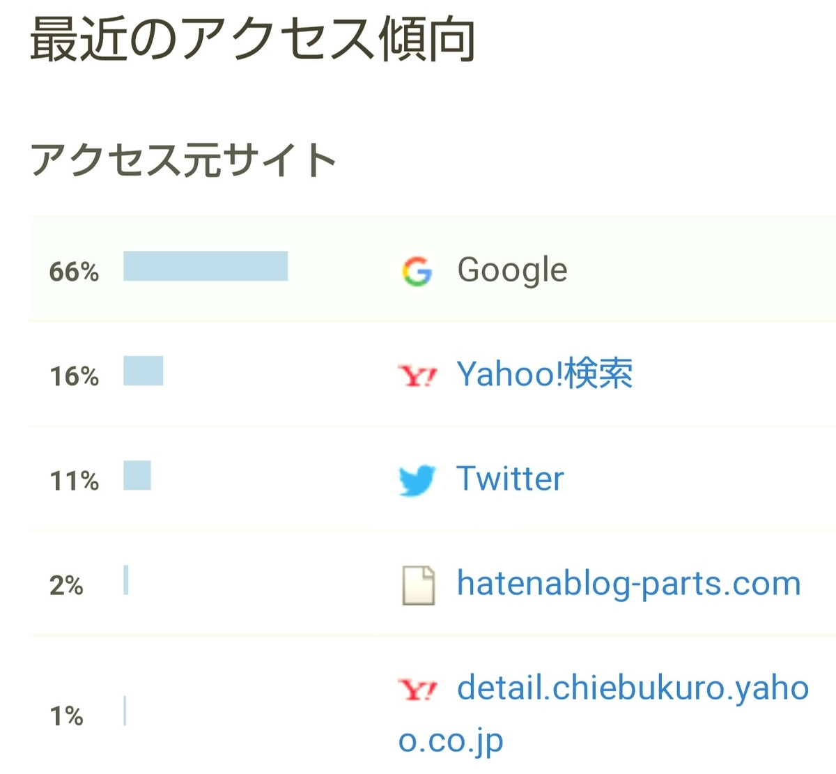 はてなブログ(無料版)2年目の成果・収益報告である、15ヶ月目(65週目)のアクセス傾向