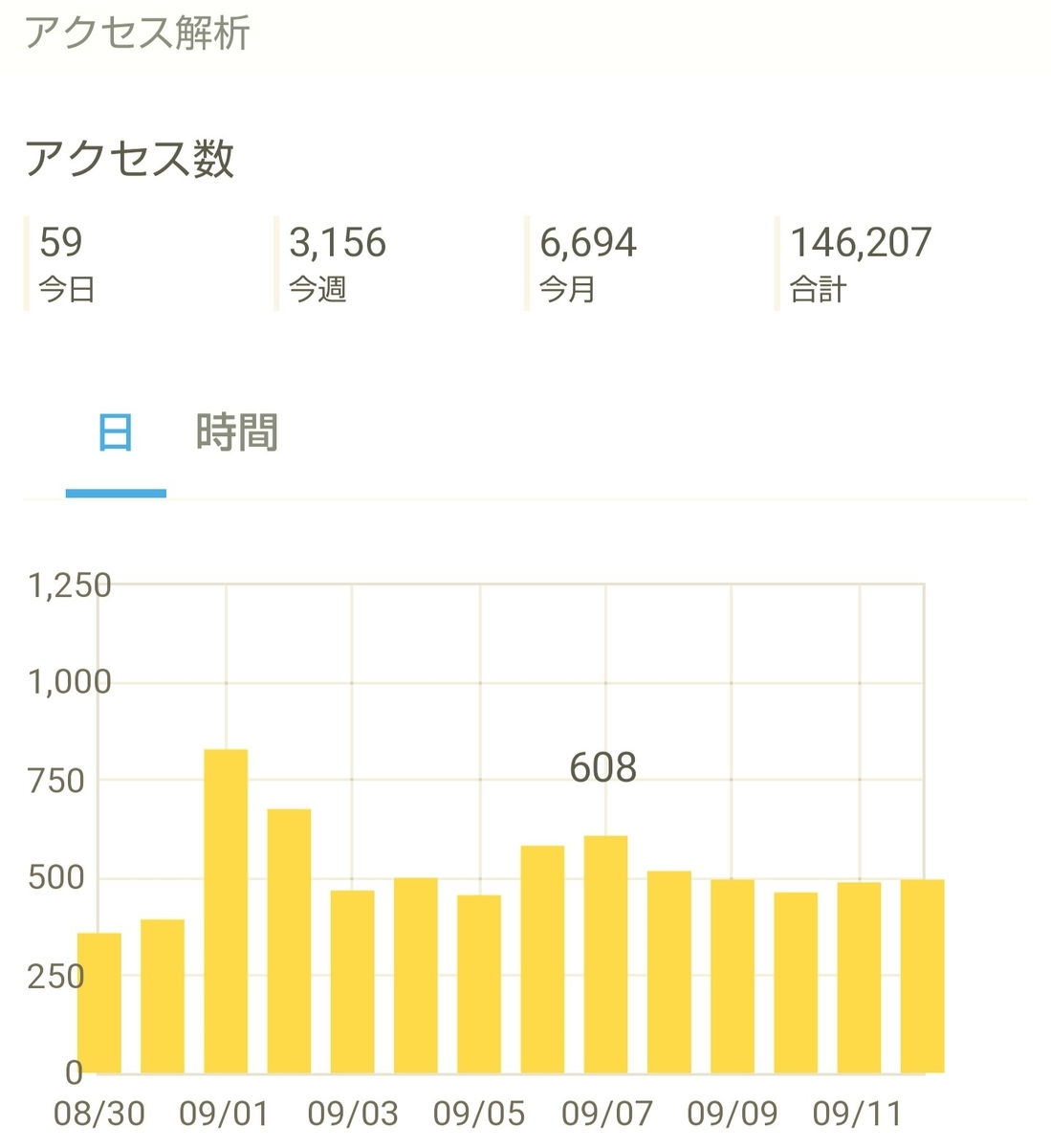 はてなブログ(無料版)2年目の成果・収益報告である、16ヶ月目(67週目)のアクセス解析