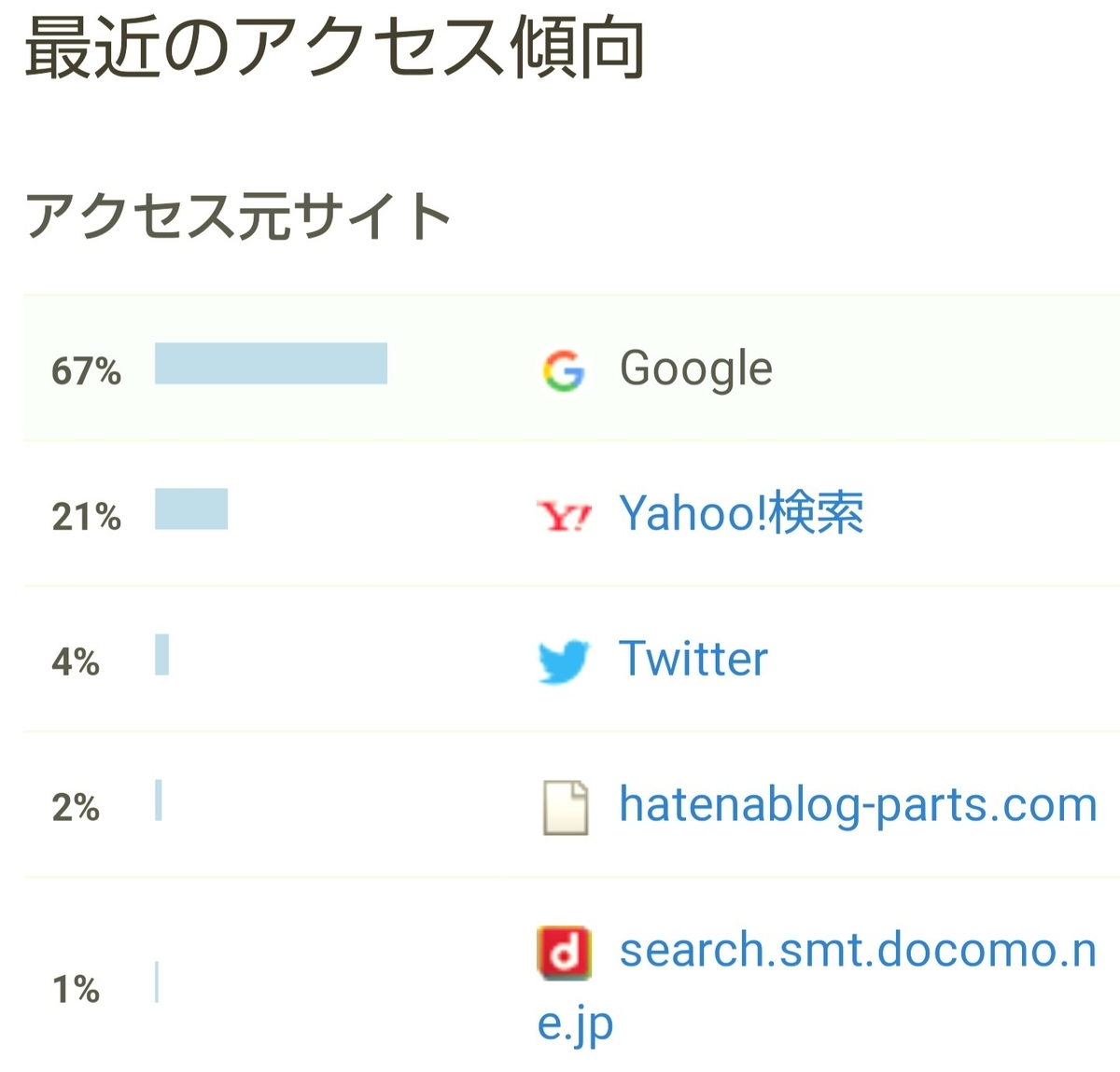 はてなブログ(無料版)2年目の成果・収益報告である、16ヶ月目(67週目)のアクセス傾向