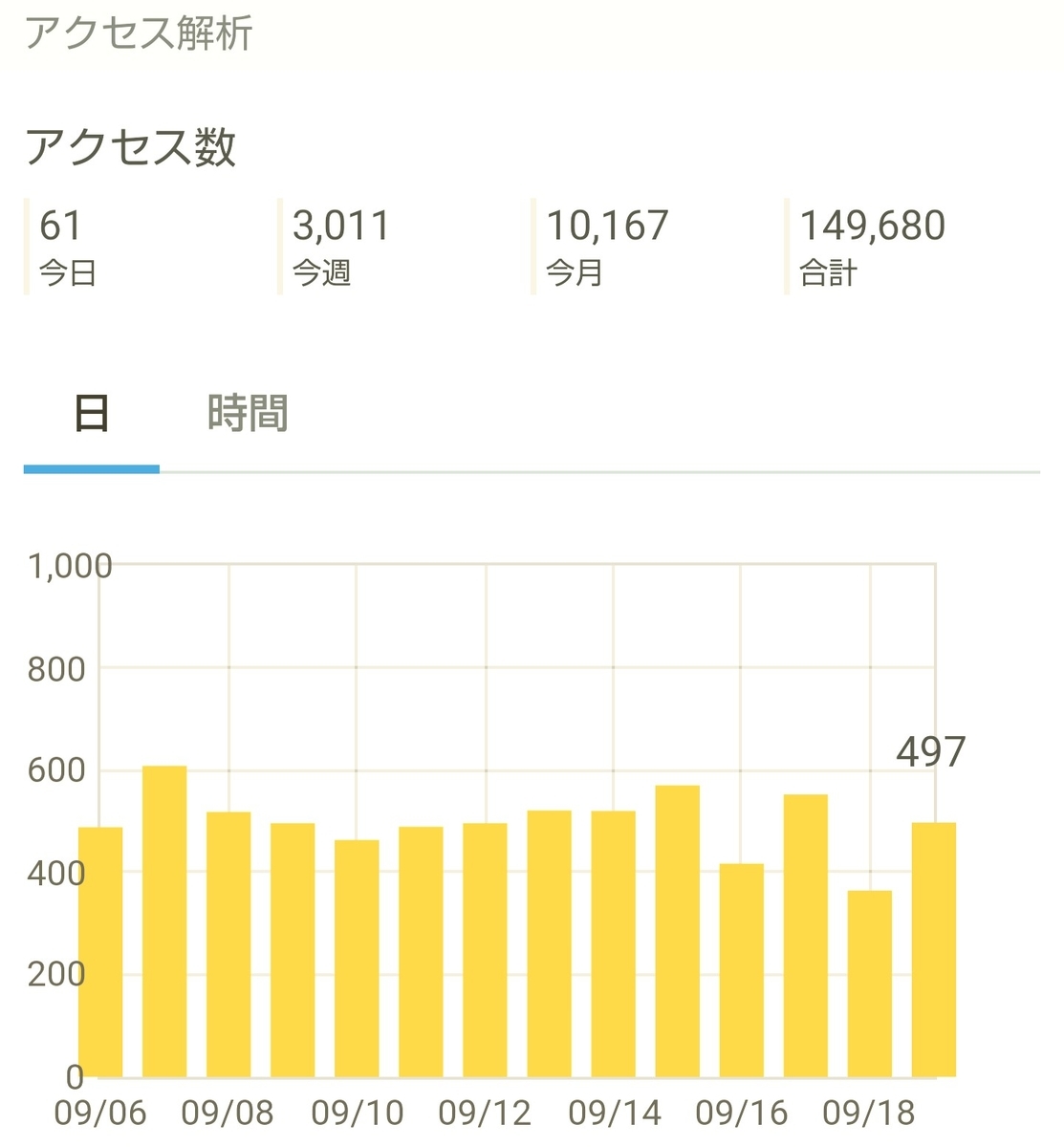 f:id:glglsti2019:20200920073452j:plain はてなブログ(無料版)2年目の成果・収益報告である、16ヶ月目(68週目)のアクセス解析