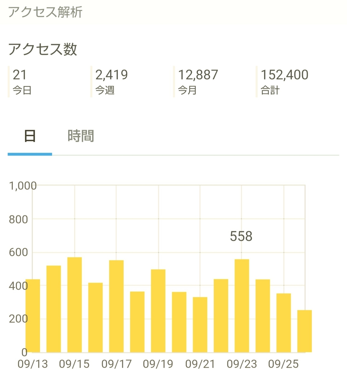 はてなブログ(無料版)2年目の成果・収益報告である、16ヶ月目(69週目)のアクセス解析