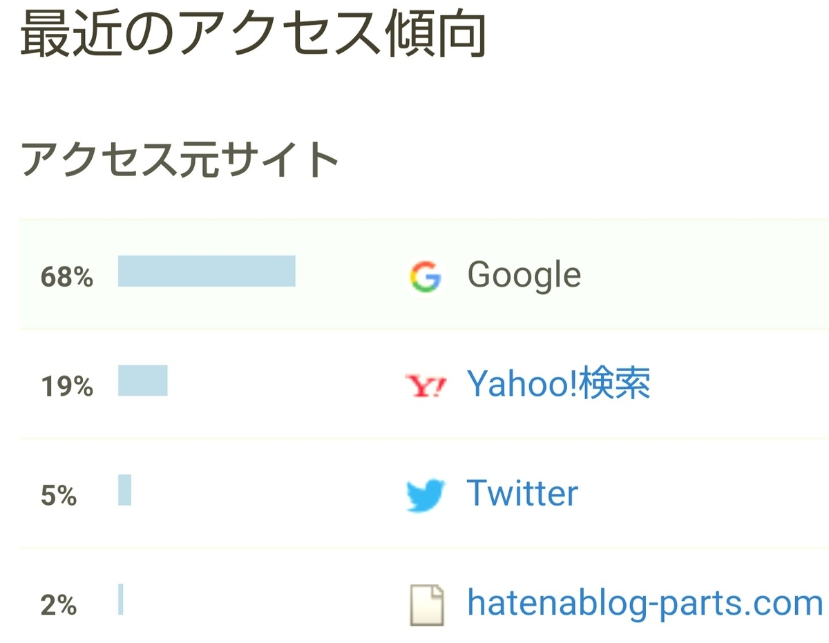 はてなブログ(無料版)2年目の成果・収益報告である、16ヶ月目(69週目)のアクセス傾向