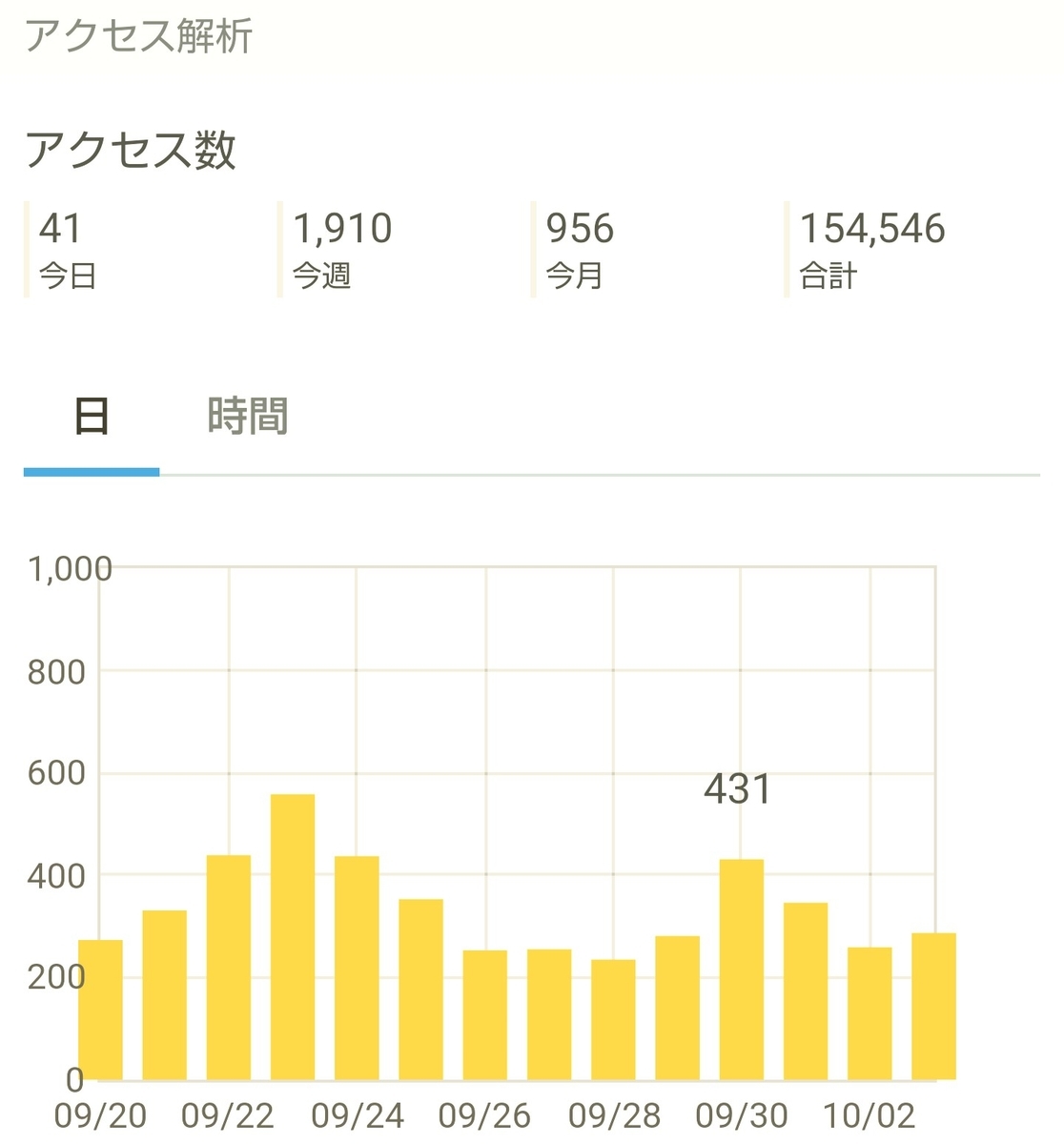 はてなブログ(無料版)2年目の成果・収益報告である、16ヶ月目(70週目)のアクセス解析