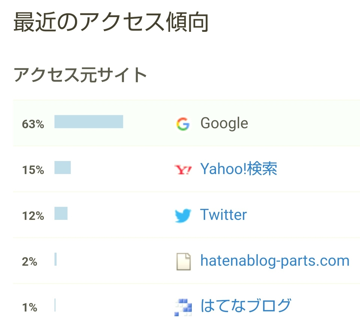 はてなブログ(無料版)2年目の成果・収益報告である、16ヶ月目(70週目)のアクセス傾向