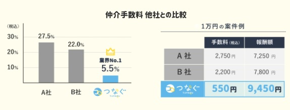 つなぐ手数料
