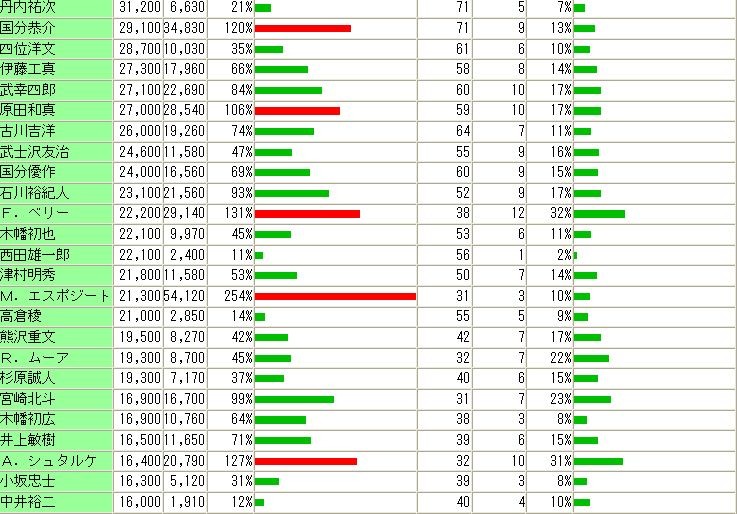 2014年騎手別3